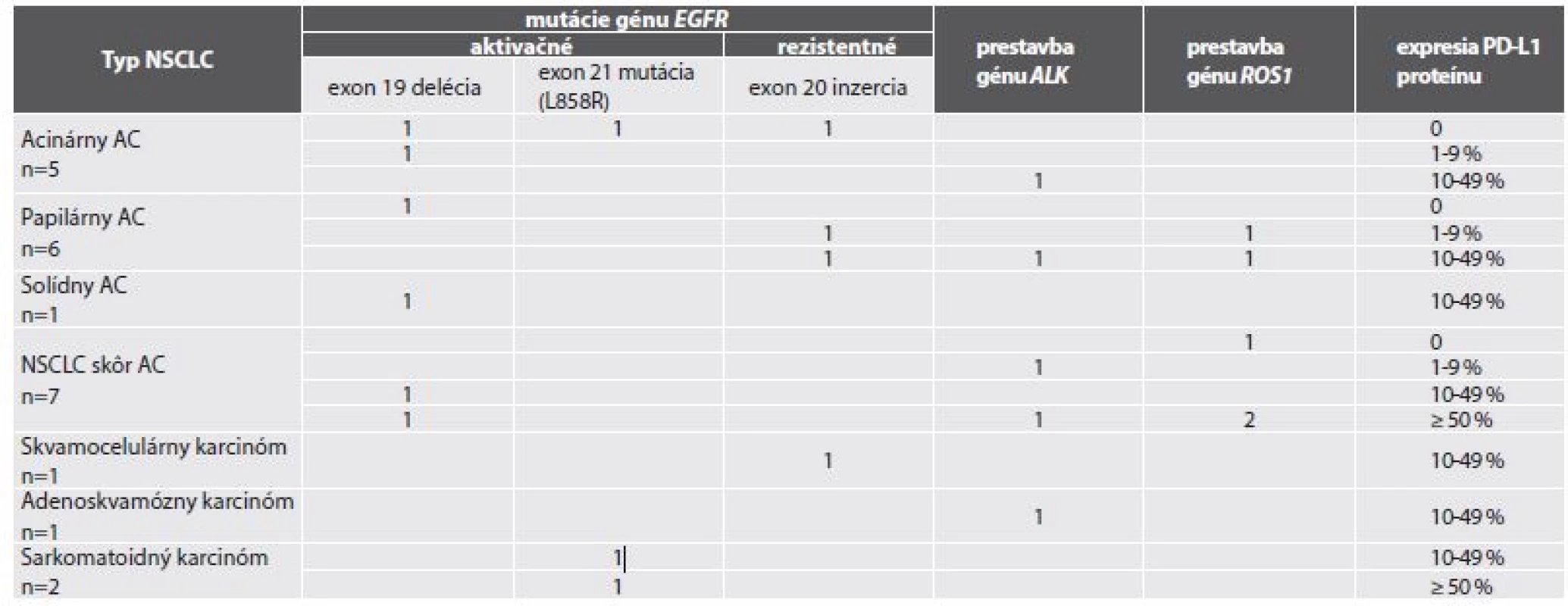 Expresia PD-L1 proteínu v biopsiách 23 pacientov s NSCLC s pozitívnou „driver“ genetickou alteráciou
(mutáciou EGFR génu, resp. prestavbou ALK alebo ROS1 génu).