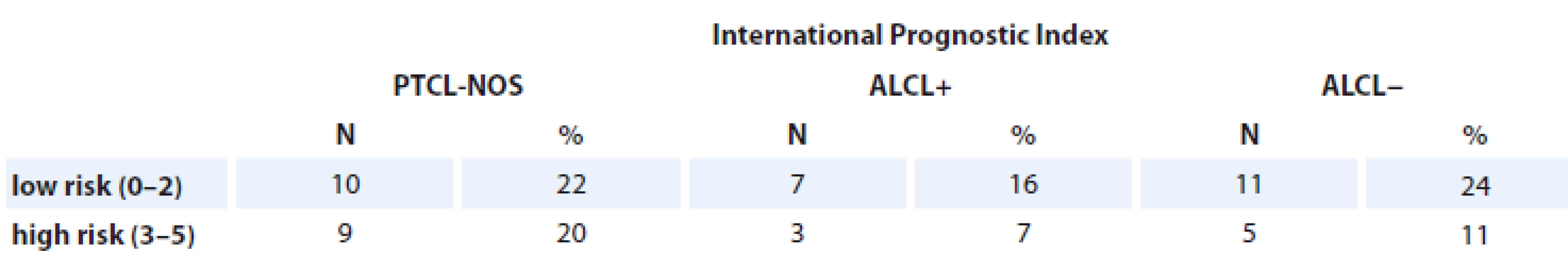 Patients assessed with International Prognostic Index.