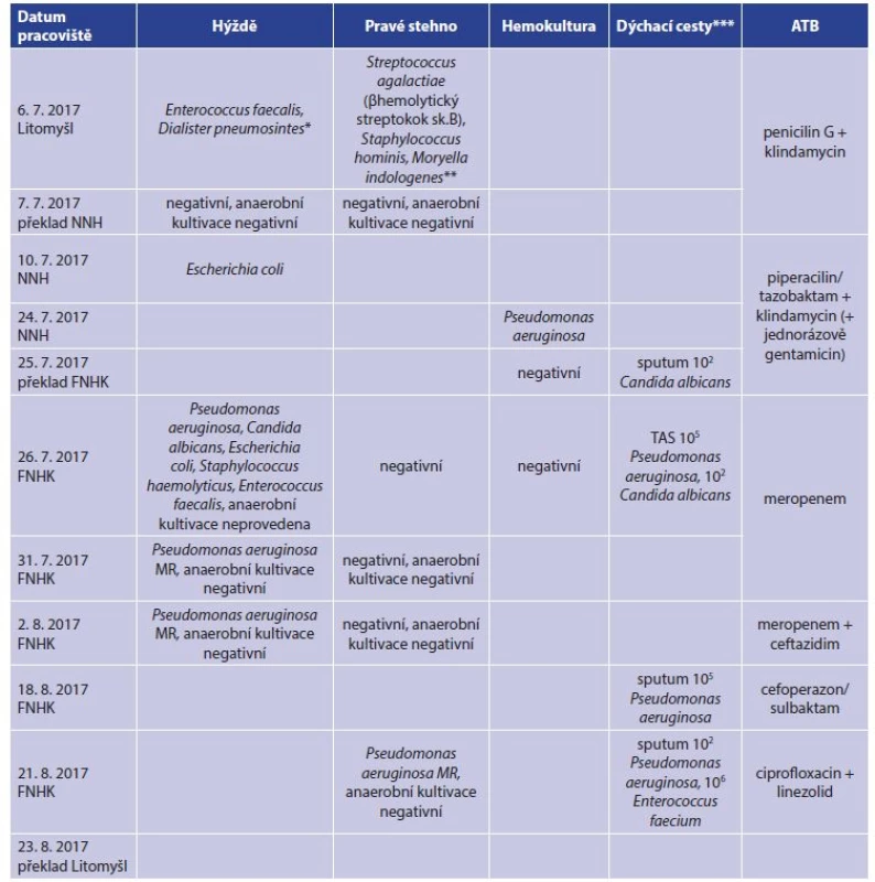 Celkový přehled kultivačních nálezů a antibiotické léčby<br>
Tab. 4: General overview of microbiological findings and antibiotherapy