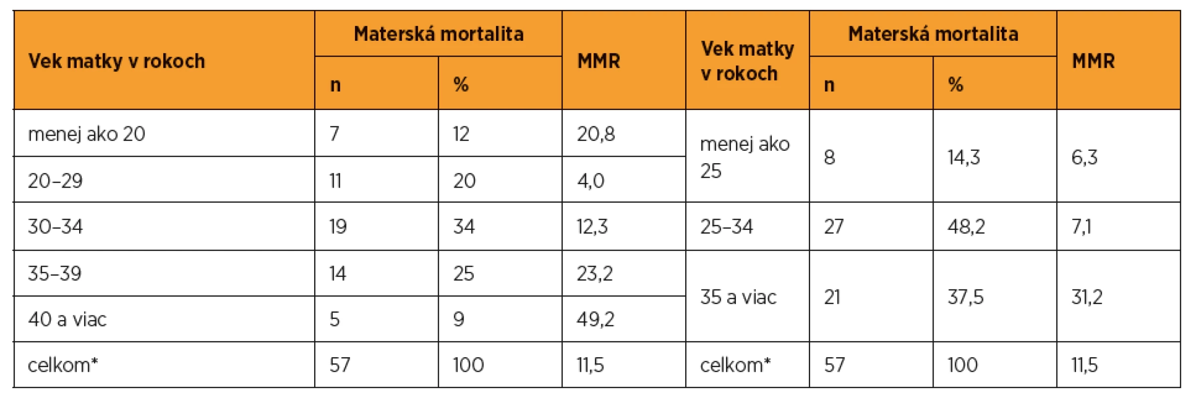 Materská mortalita v SR v rokoch 2007–2015 podľa veku rodičky (zdroj: SGPS)