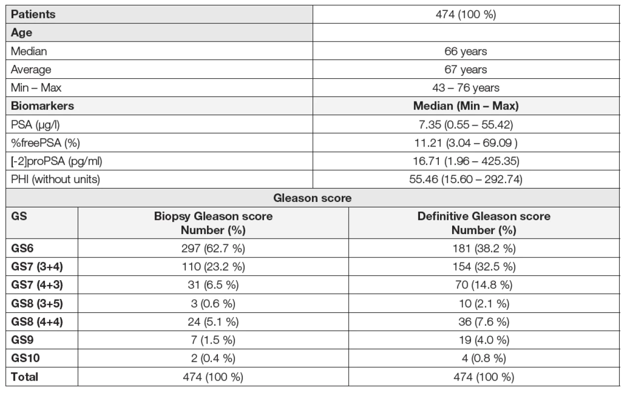 Basic characteristics of patients and assessed parameters. Distribution of patients in groups according to the biopsy
and definitive Gleason score.