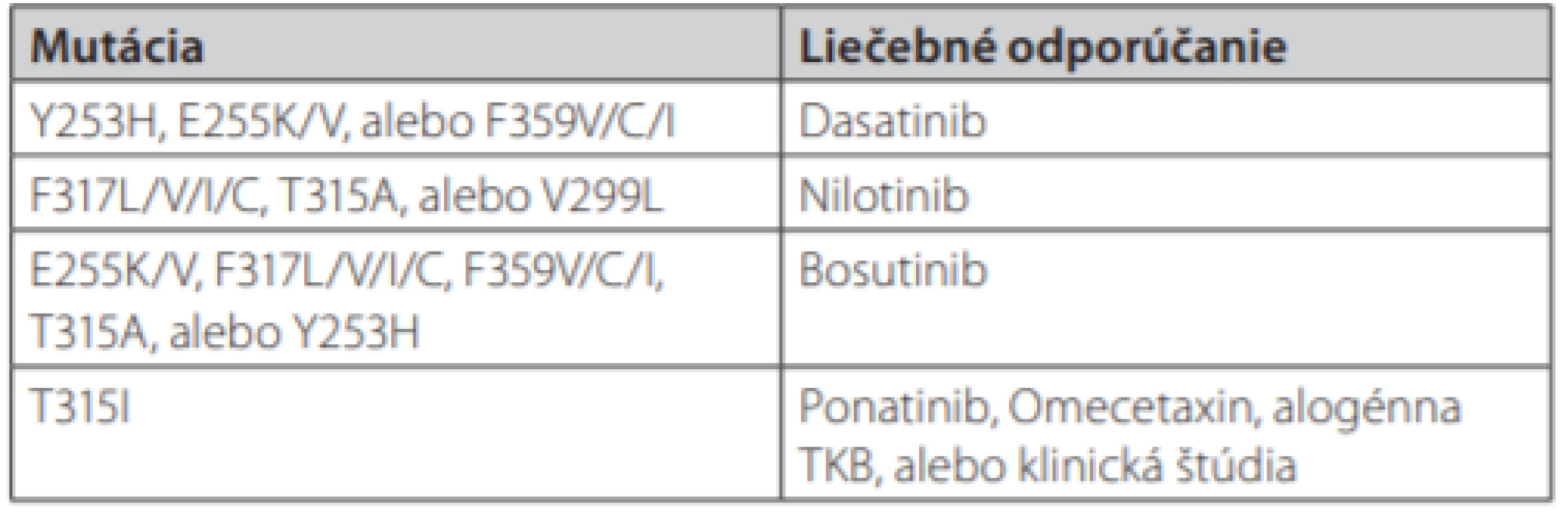 Možnosti liečby CML v prípade výskytu BCR-ABL 1 mutácií (podľa
NCCN odporúčaní 2018) (16)