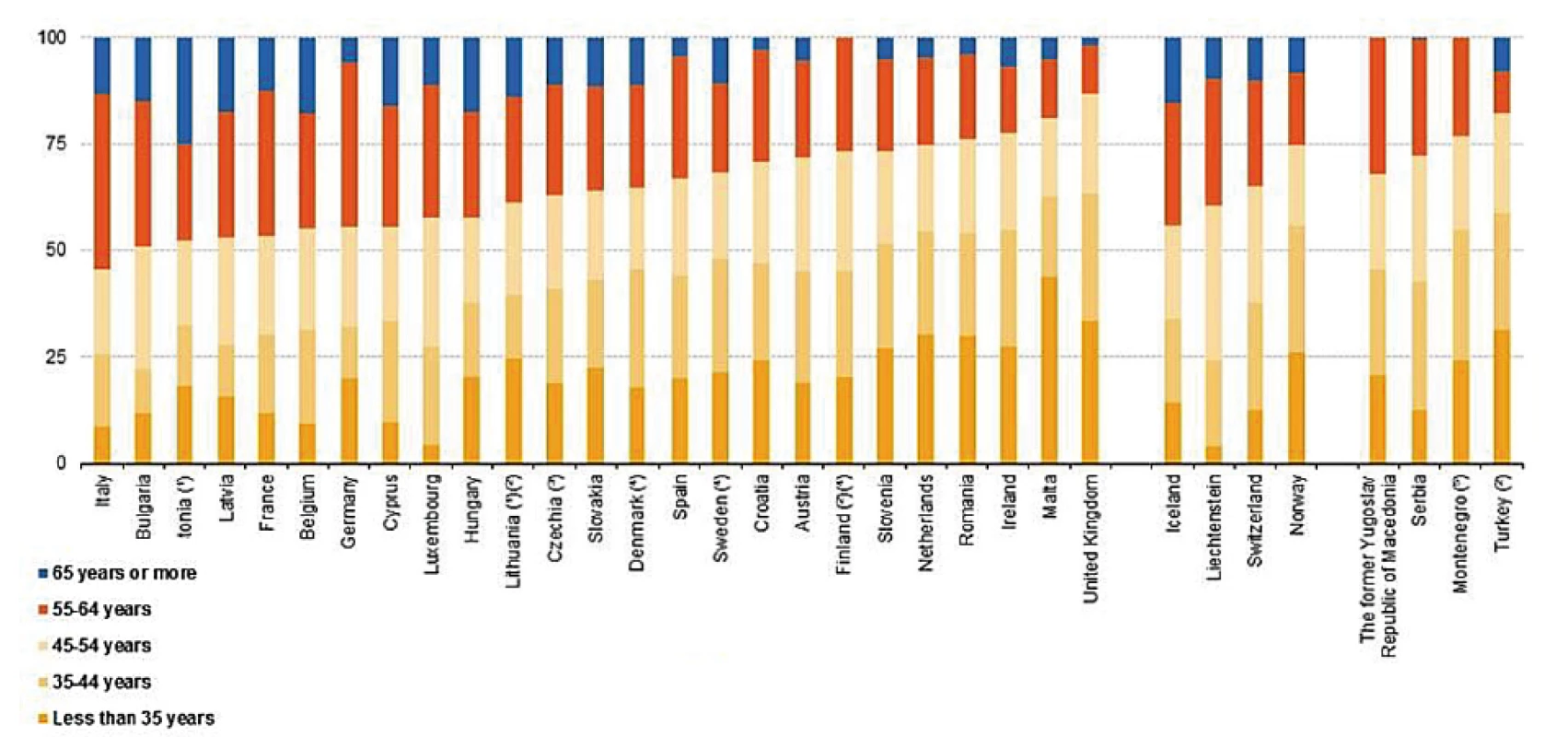 Lékaři podle věku – rok 2016. Zdroj: Eurostat