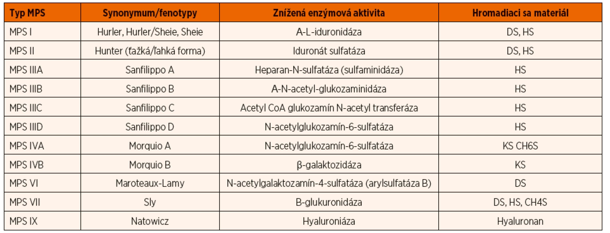 Rozdelenie mukopolysacharidóz na jednotlivé typy podľa deficitného enzýmu a akumulovaného substrátu (upravené podľa Neufeld EF.,
Muenzer J., 2001).
