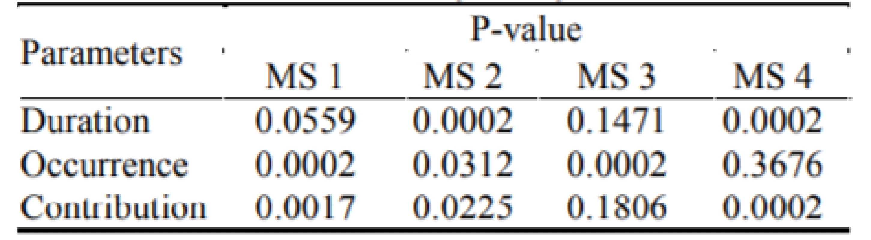 The p-values from the Mann-Whitney tests of
hypothesis between patients with epilepsy and nonepileptic control datasets of parameters Duration,
Occurrence and Contribution for all four microstates.