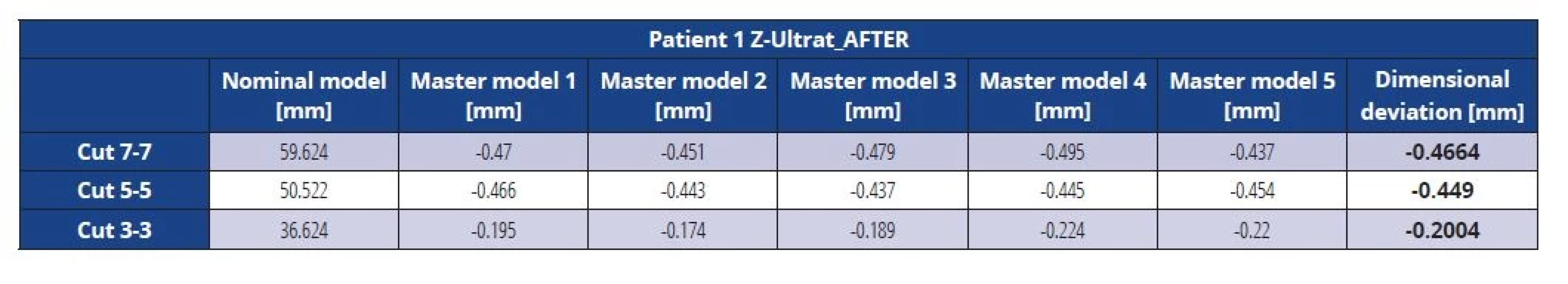 Dimensional deviations of the Z-Ultrat master model after vacuuming (patient 1)