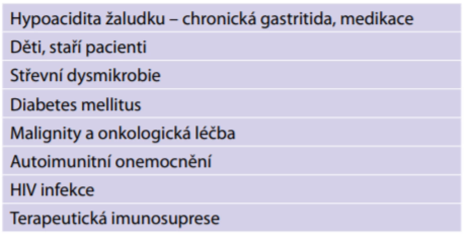 Rizikové faktory infekce Salmonella Enteritidis [4]<br>
Tab. 1: Risk factors for Salmonella Enteritidis infection [4]