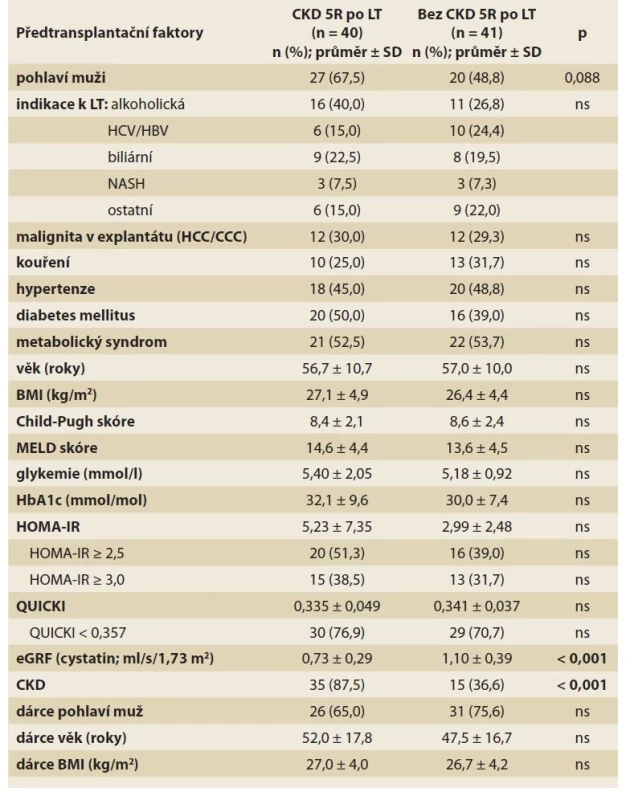 a) Předtransplantační rizikové faktory CKD 5 let po LT (univariantní
analýza).<br>
Tab. 4a) Pretransplant risk factors of CKD 5 years after LT (univariate analysis).