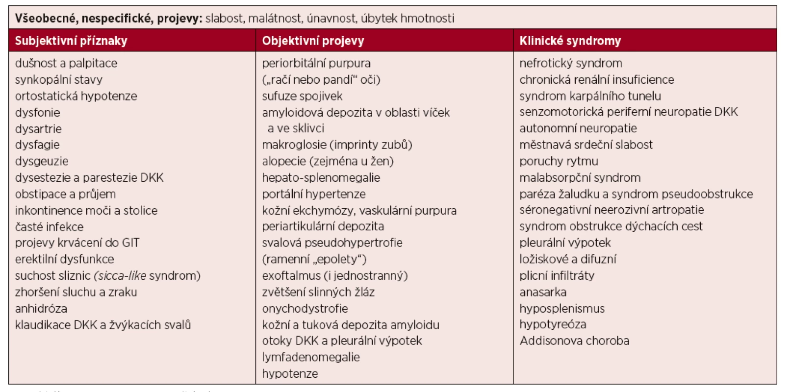 Klinické projevy systémové AL amyloidózy [Bird, 2004; Gertz, 2009; Ryšavá, 2013]