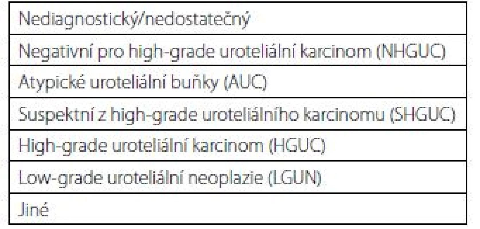 Pařížská klasifikace pro hodnocení močových
cytologii (diagnostické kategorie)<br>
Tab. 1. The Paris system for reporting
urinary cytology
(diagnostic categories)