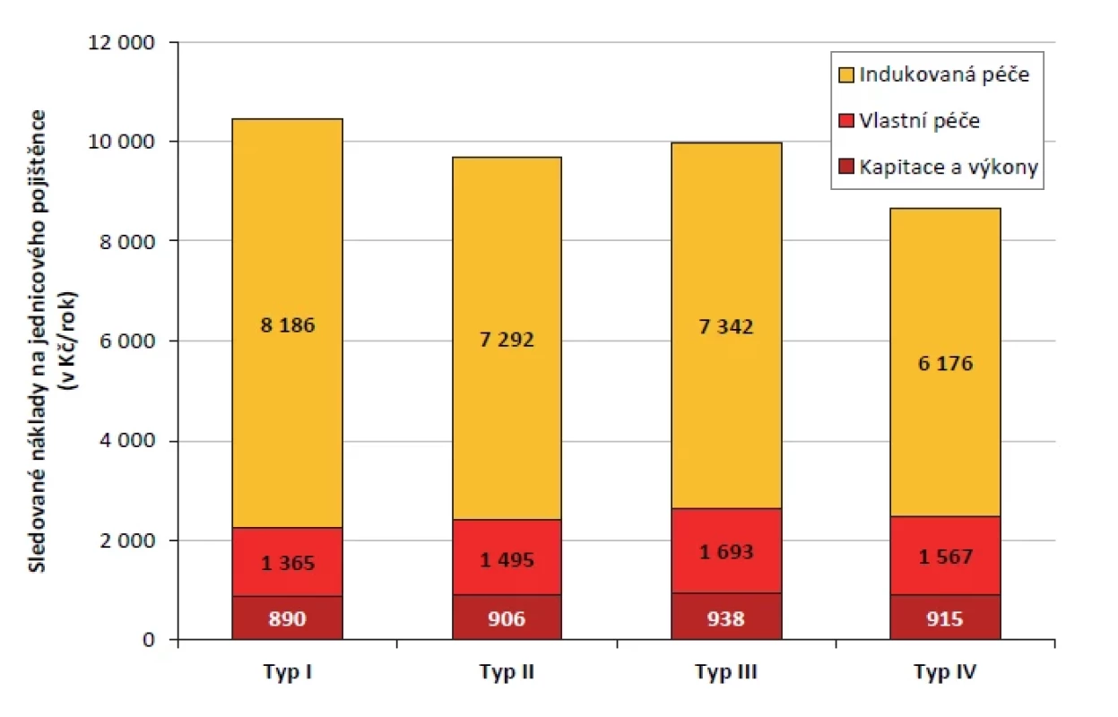 Porovnání nákladů na jednicového pojištěnce mezi jednotlivými typy praxí (Kč/rok) (zdroj dat:
VZP ČR, vlastní výpočty)