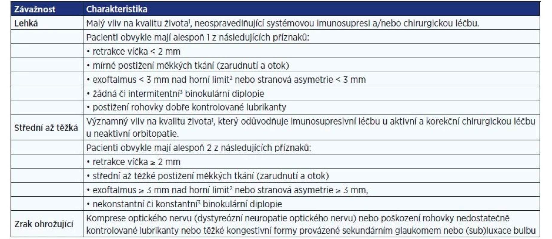 Klasifikace závažnosti endokrinní orbitopatie (upraveno dle: EUGOGO; 8)