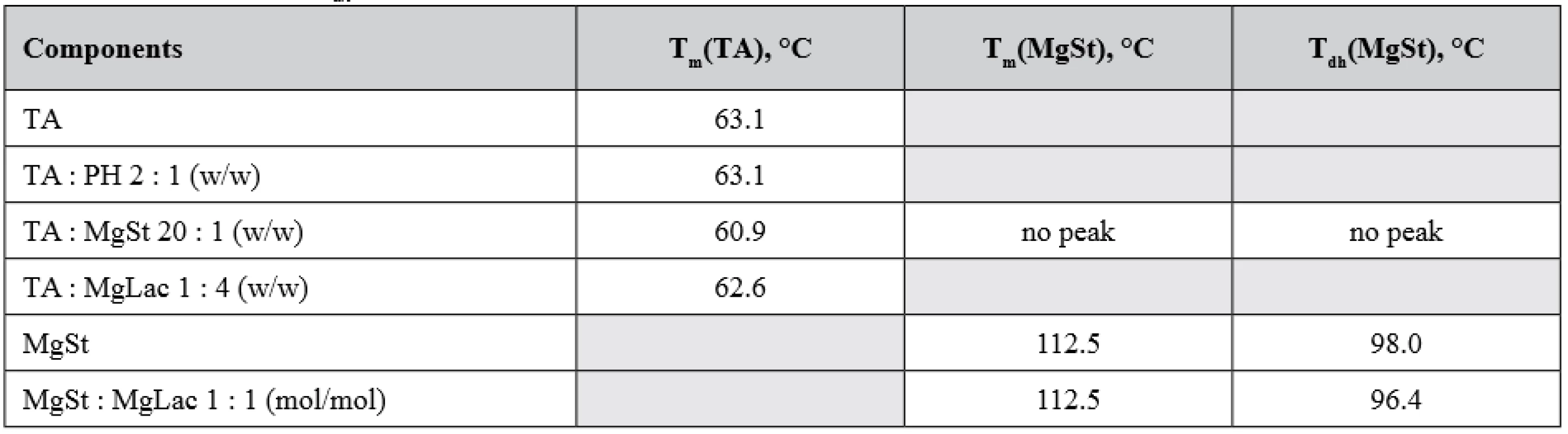 The maxima of calorimetric peaks of the individual components and their mixtures : melting temperatures (Tm) and dehydration temperature (Tdh) of the corresponding substances 