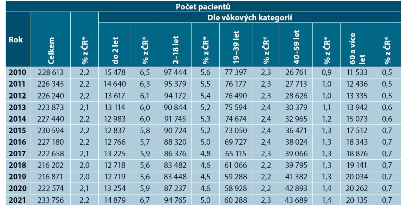 Počet pacientů s AD v ČR ve vztahu k počtu obyvatel dané věkové kategorie
