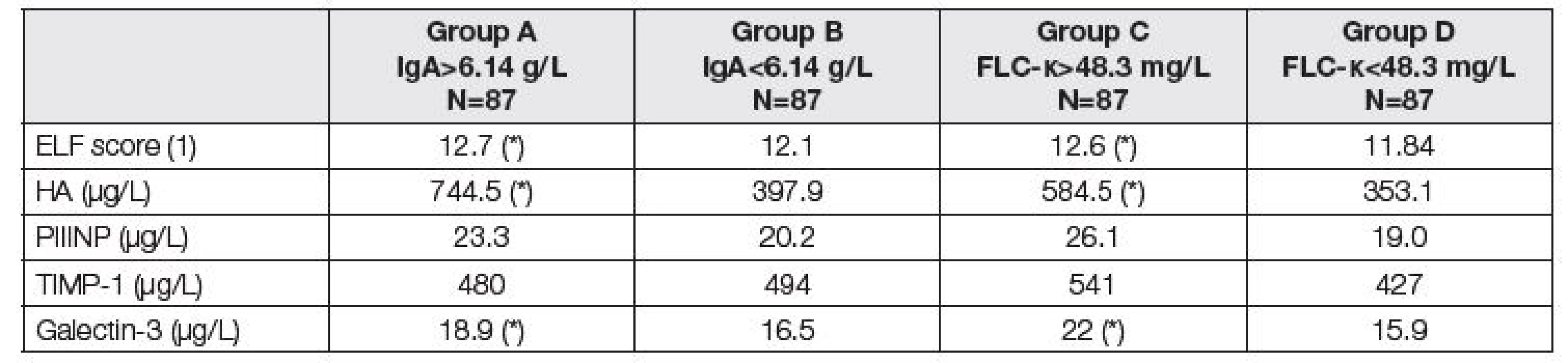 Medians of biomarkers of liver fibrosis before LTx. Comparison of two subgroups with respect to different criteria.
Groups A and B according to the total IgA; group A above median of 6.14 g/L, group B up to median of 6.14 g/L. Groups C
and D according to the FLC-κ; group C above median of 48.3 mg/L, group D up to median of 48.3 mg/L). Asterisk (*) means
significant difference between group A and B, or C and D, respectively (Mann-Whitney test).