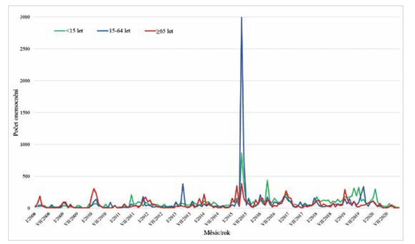 Počet hlášených norovirových gastroenteritid v jednotlivých měsících (ČR, Epidat, ISIN 2008–2020)<br>
Figure 1. Reported cases of norovirus gastroenteritis by month (Czech Republic, Epidat, ISIN 2008–2020)