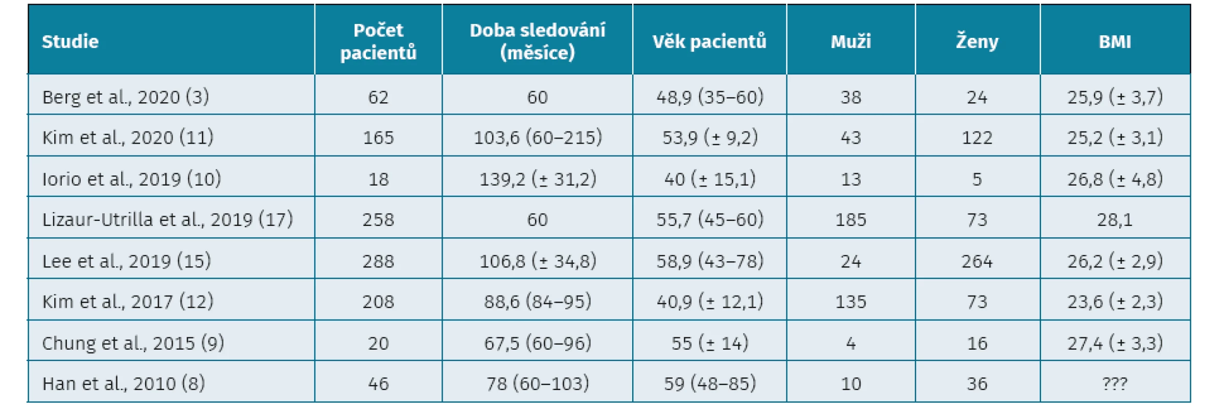 Základní demografické údaje pacientů z jednotlivých studií*
