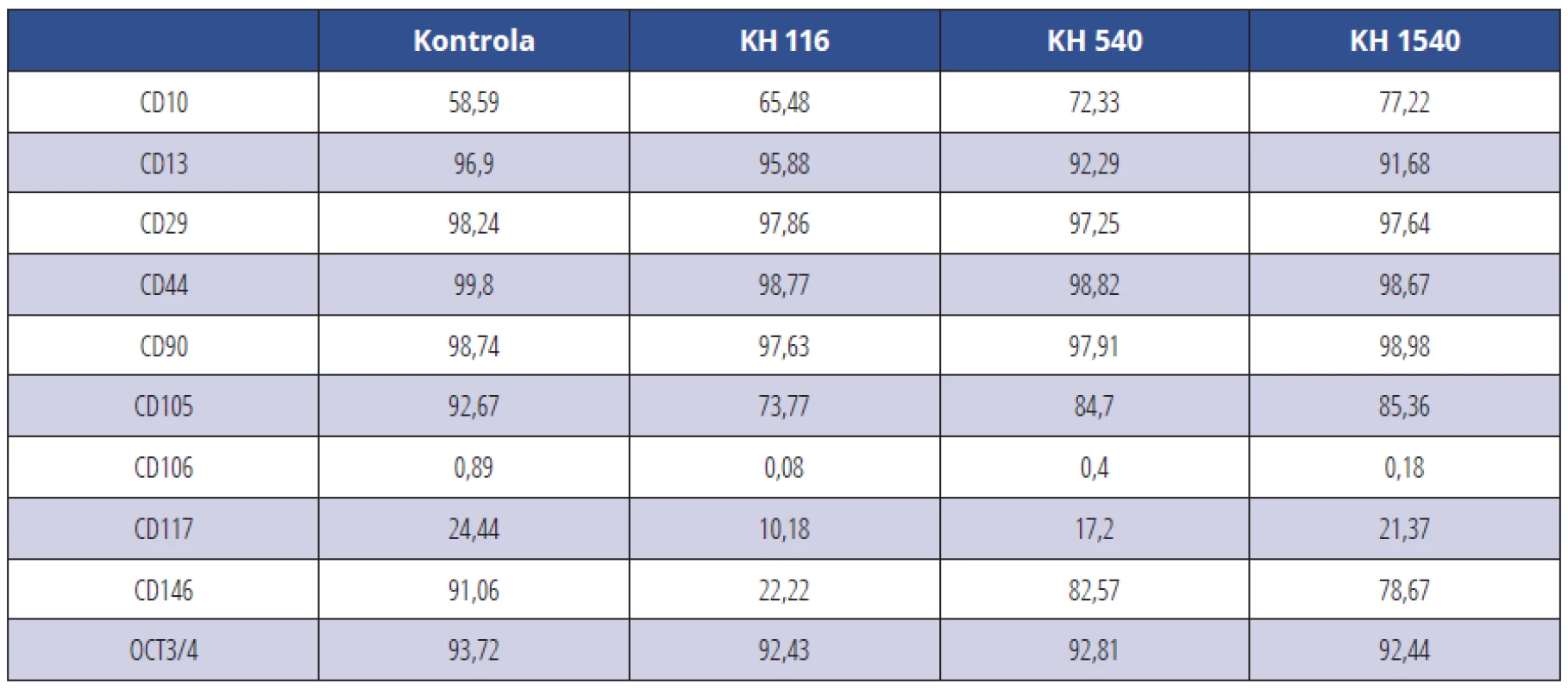 CD pozitivní KBZD v procentech v rámci populace linie 2; KBZD kultivovány v kontrolním médiu
(Kontrola), médiu 1 (KH 116), médiu 2 (KH 540) a médiu 3 (KH 1500)<br>
Tab. 2 Percentage of CD positive DPSCs within the population of the DPSC line 2; DPSCs were cultivated in control medium (Control), medium 1 (HA 116), medium 2 (HA 540) and medium 3 (HA 1500)