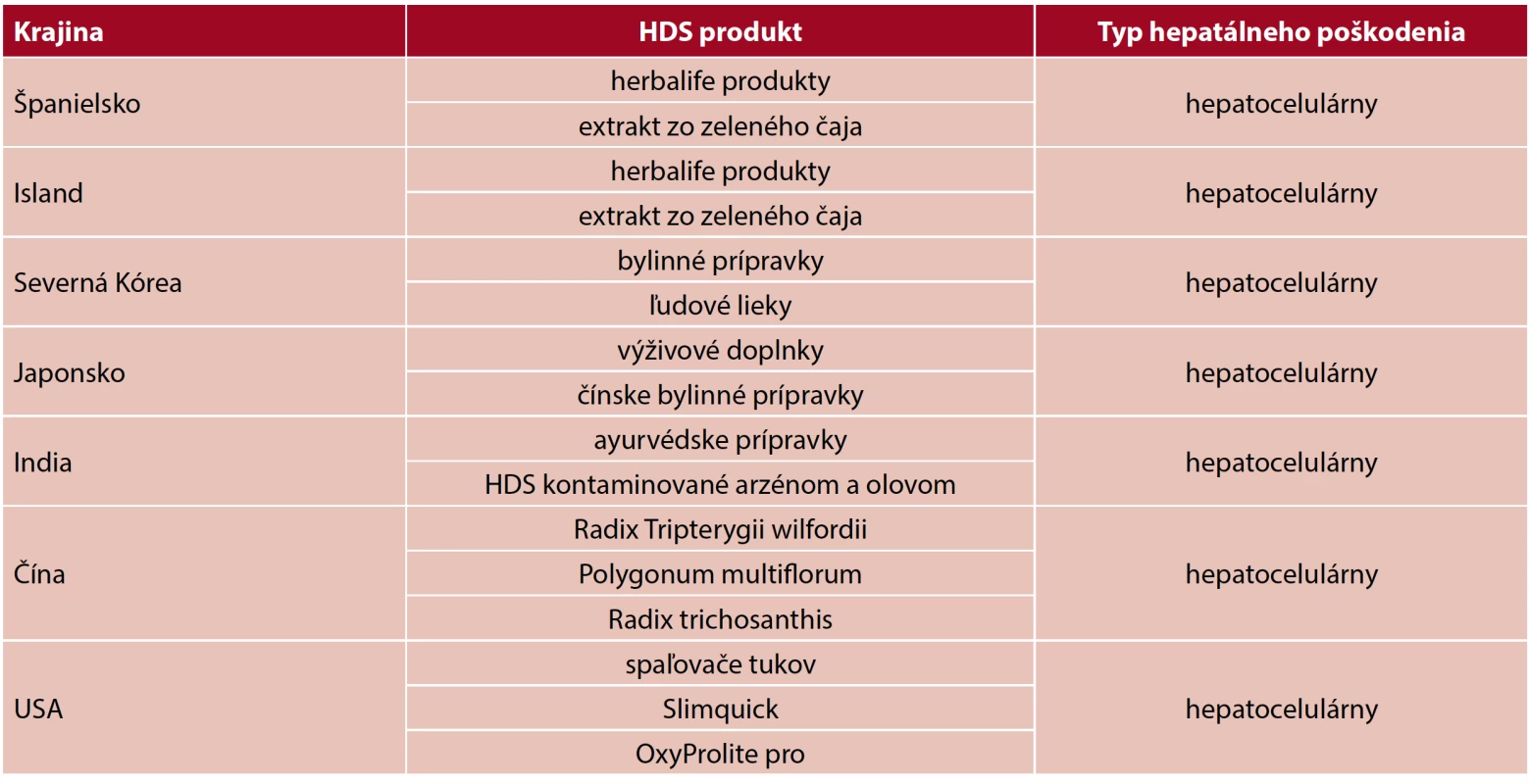 Hlavné používané HDS vo svete a typ pečeňového poškodenia (9) 