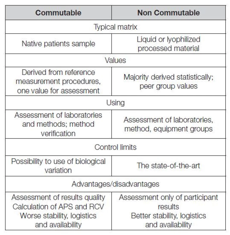 Commutable vs non commutable control materials