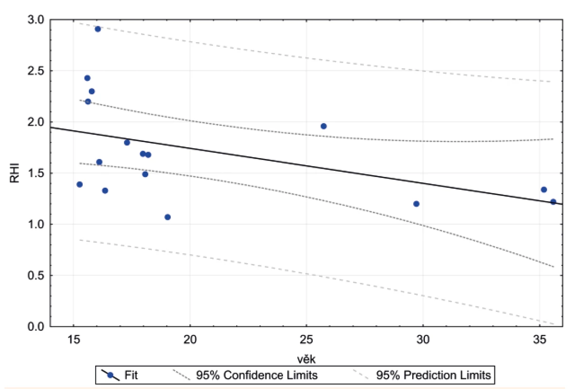 Lineární regrese RHI s věkem u nemocných s CF ve věku >15 let. Prokázána
středně silná, statisticky významná korelace.<br>
RHI – reaktivní hyperemický index, CF – cystická fibróza