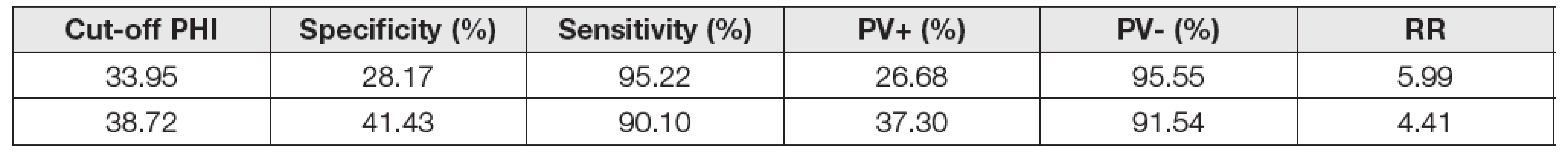 Cut-off PHI based on the post-operative Gleason score (GS6 vs GS≥7).