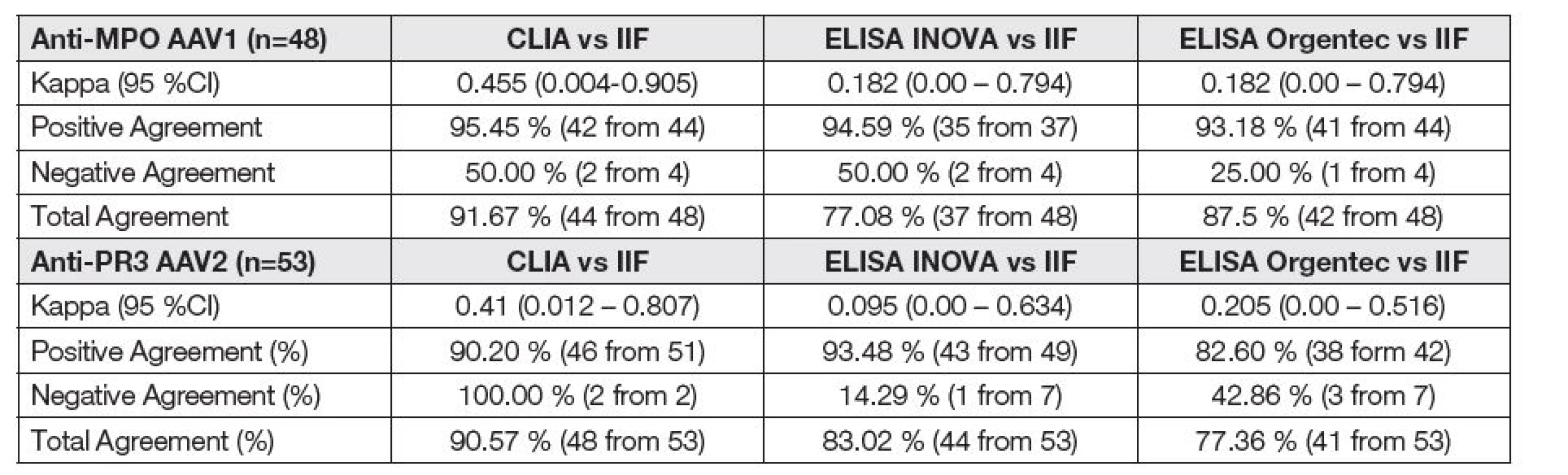 Qualitative agreement of different assays and IIF