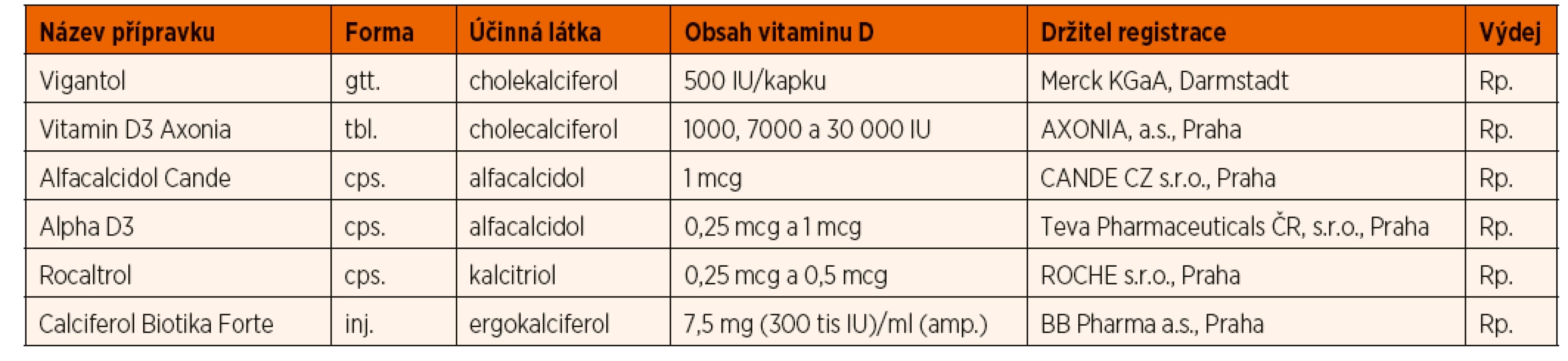 Přehled některých léků s obsahem vitaminu D registrovaných v ČR.
(Kalcitriol a alfacalcidiol nevyžadují hydroxylaci v ledvinách, jejich místo je v terapii deficitu vitaminu D u nefropatií, dále v terapii
hypoparatyreózy a pseudohypoparatyreózy).