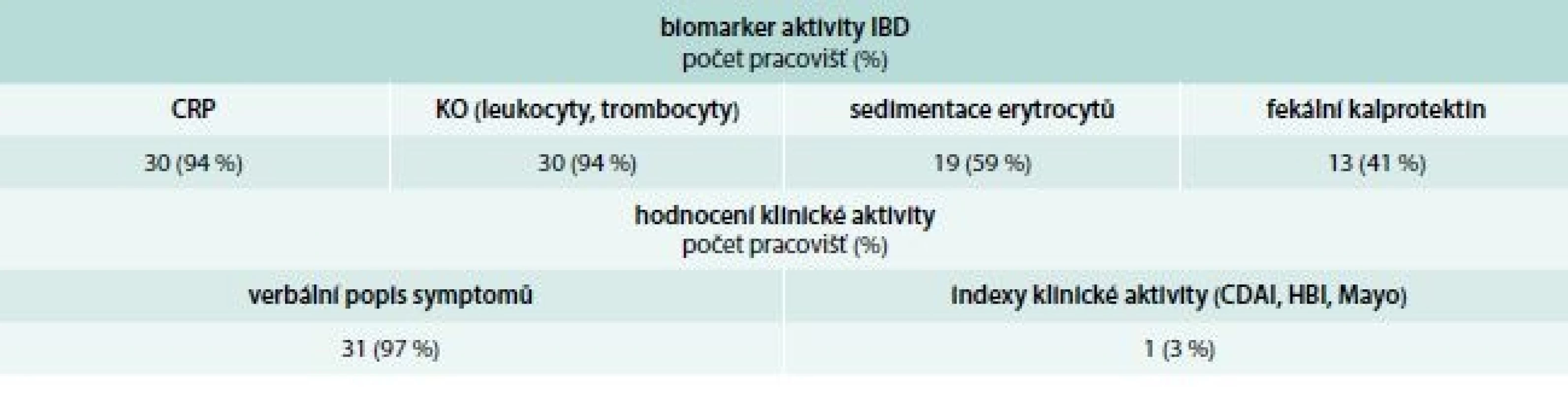 Biomarkery aktivity IBD a hodnocení symptomů