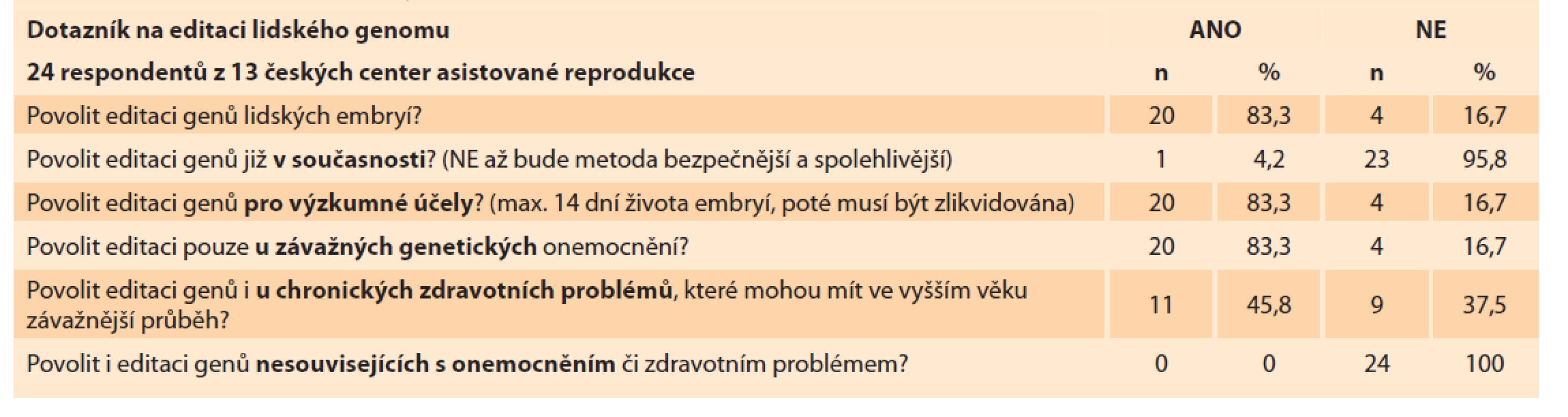 Názory českých embryologů na editaci lidského genomu.<br>
Tab. 2. Opinions of Czech embryologists on editing the human genome.