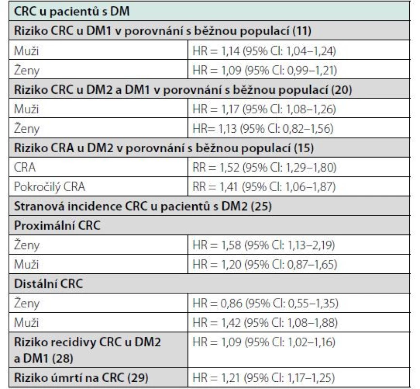 Přehled rizik v souvislosti s CRC u pacientů s DM ve vybraných
studiích