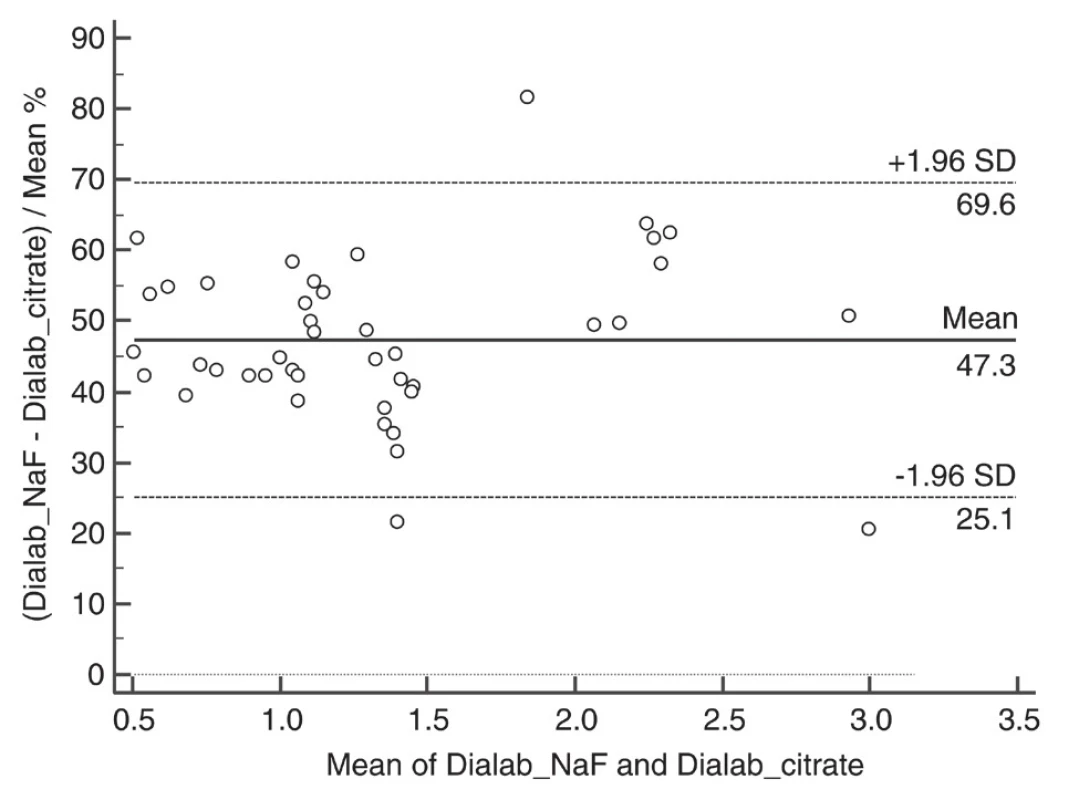 Comparison of lactate concentration in NaF and NaF/
citrate tubes measured with lactate dehydrogenase method
(Dialab). Parameters on both axes as in Fig. 2.