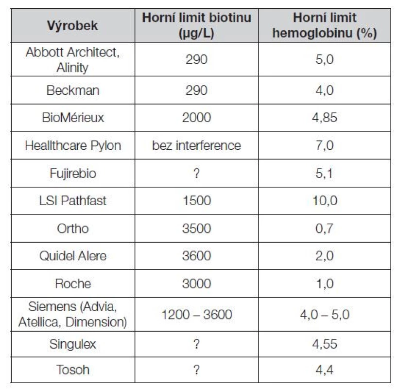 Data výrobců o interferenci biotinu a hemoglobinu
u kardiálních markerů
