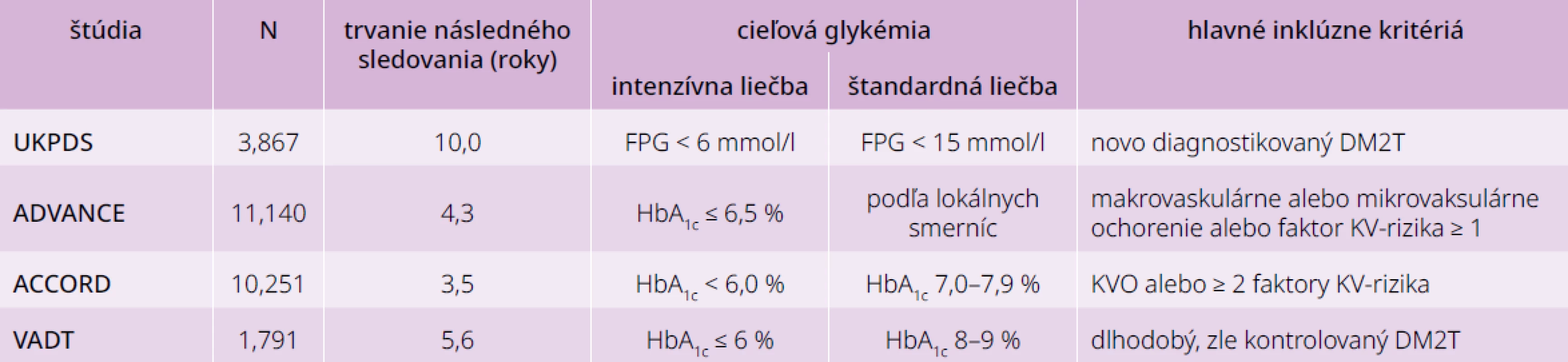 Intenzívna vs štandardná glykemická kompenzácia a riziko chronických diabetických
komplikácií u pacientov s DM2T: porovnanie základných charakteristík. Upravené podľa [2]