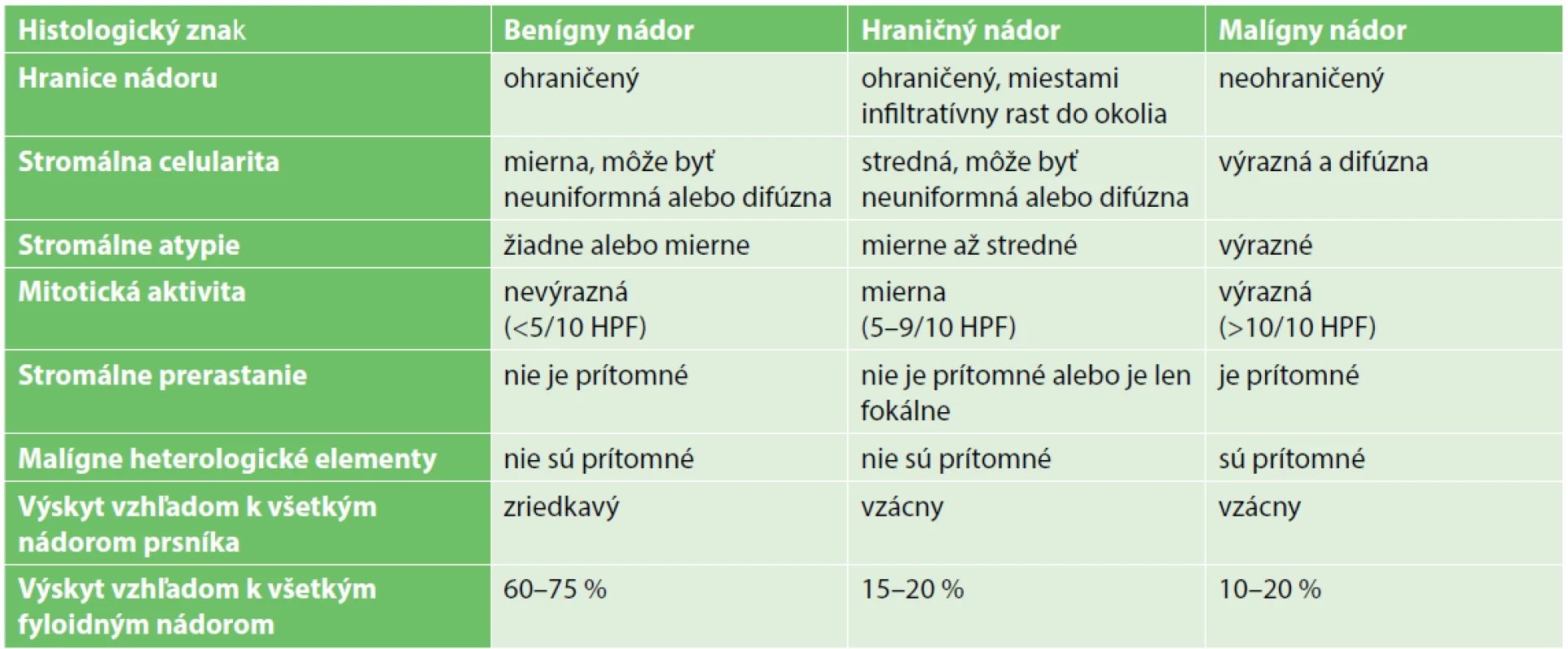 Kategorizácia fyloidných nádorov podľa histologických parametrov (tabuľka upravená podľa WHO klasifikácie)<br>
Tab.1. Categorization of the phyllodes tumours according to histological characteristics (modified by WHO classification)