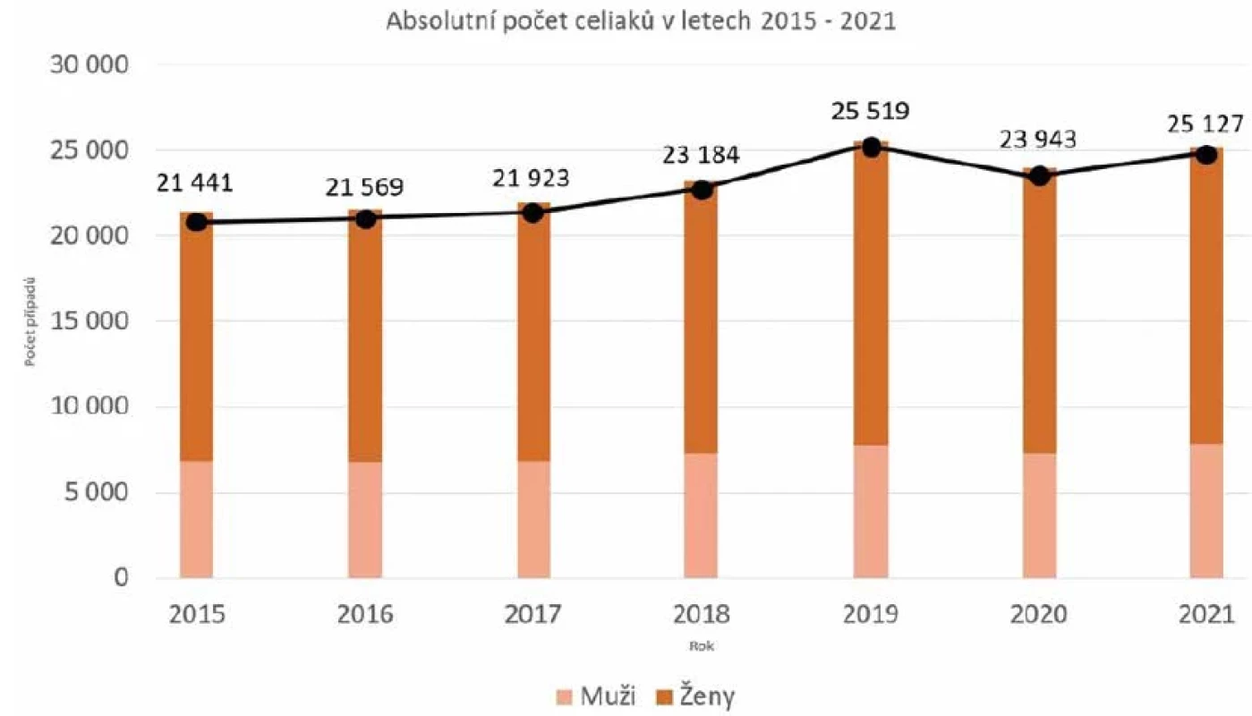 Identifikace pacientů s celiakií v letech 2015–2021</br>Figure 2. Identification of patients with celiac disease in 2015-2021
