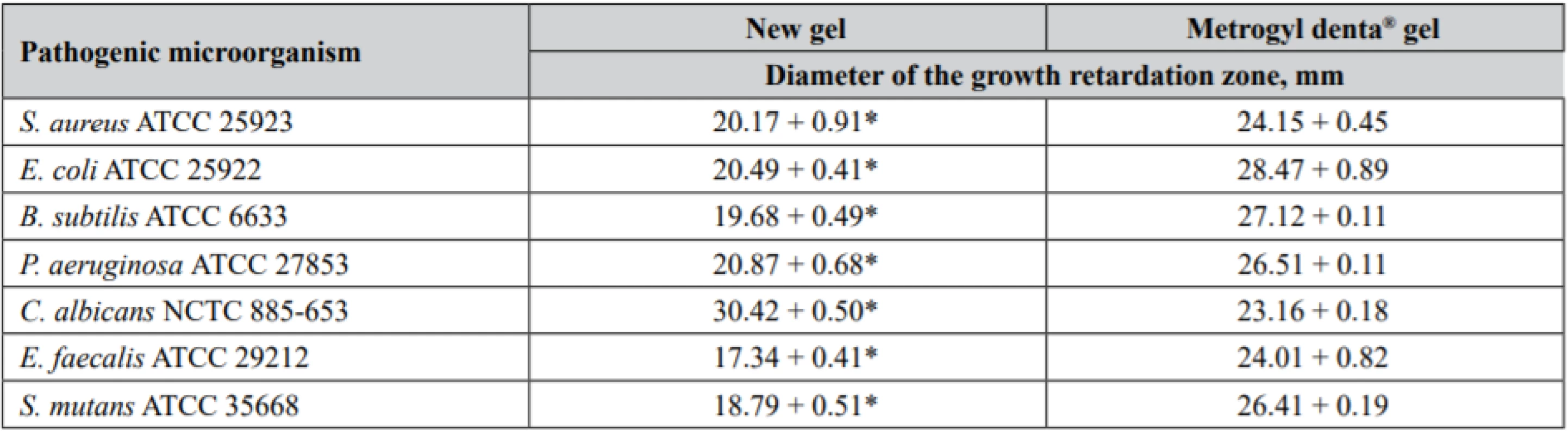  Investigation of the antimicrobial activity of the new gel by the method of diffusion into agar gel