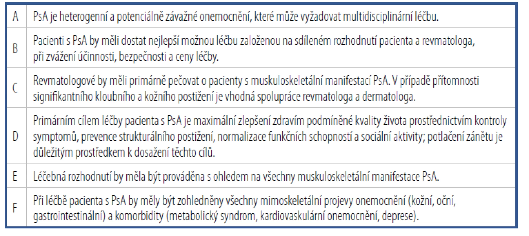 Obecné principy léčby psoriatické artritidy podle Doporučení EULAR k farmakologické
léčbě PsA z roku 2019