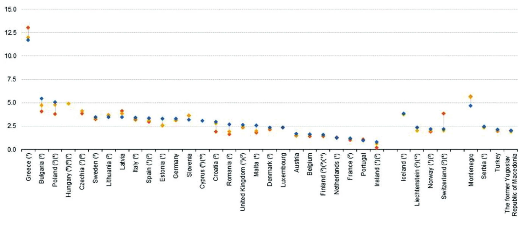 Lékaři – poměr specialistů ke všeobecným lékařům, roky 2006 (červeně), 2011 (žlutě), 2016 (modře). Zdroj: Eurostat