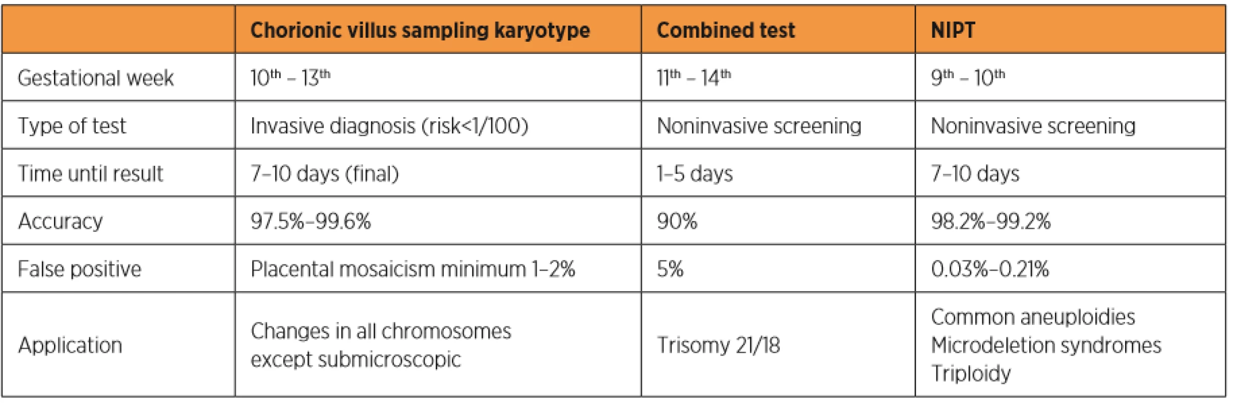 Comparison of prenatal tests to detect aneuploidies available during the first trimester of pregnancy.