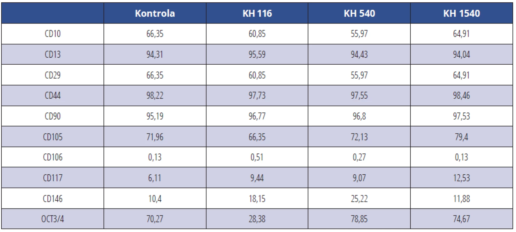 CD pozitivní KBZD v procentech v rámci populace linie 1; KBZD kultivovány v kontrolním médiu
(Kontrola), médiu 1 (KH 116), médiu 2 (KH 540) a médiu 3 (KH 1500)<br>
Tab. 1 Percentage of CD positive DPSCs within the population of the DPSC line 1; DPSCs were cultivated in control medium (Control), medium 1 (HA 116), medium 2 (HA 540) and medium 3 (HA 1500)