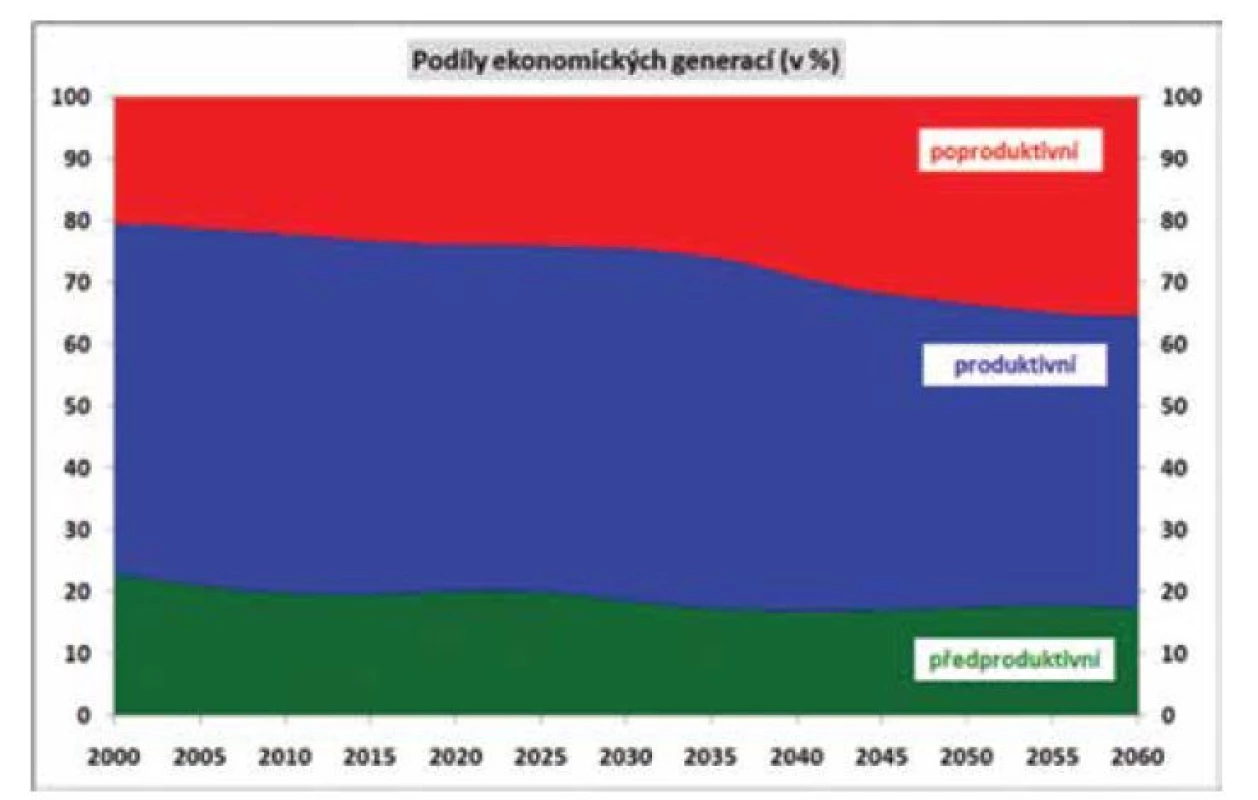 Předpokládaný vývoj podílu ekonomických generací v České republice