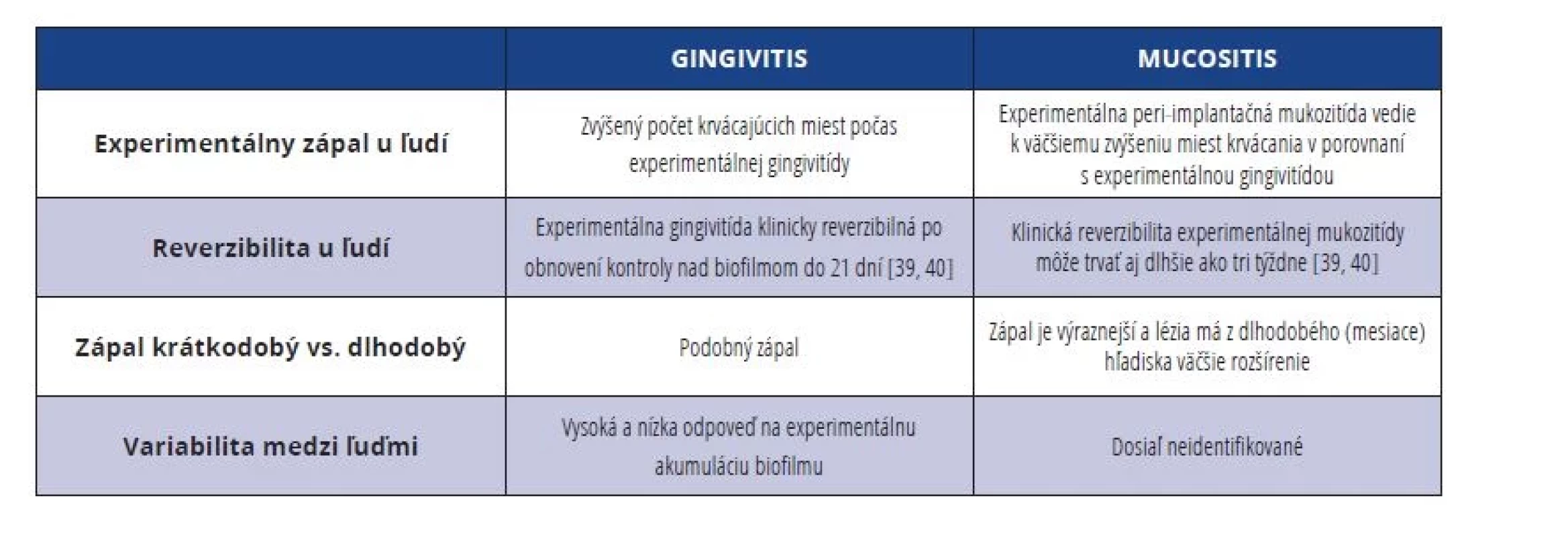 Rozdiely medzi gingivitídou a peri-implantátovou mukozitídou.<br>
Tab. 3 Differences between gingivitis and peri-implant mucositis.