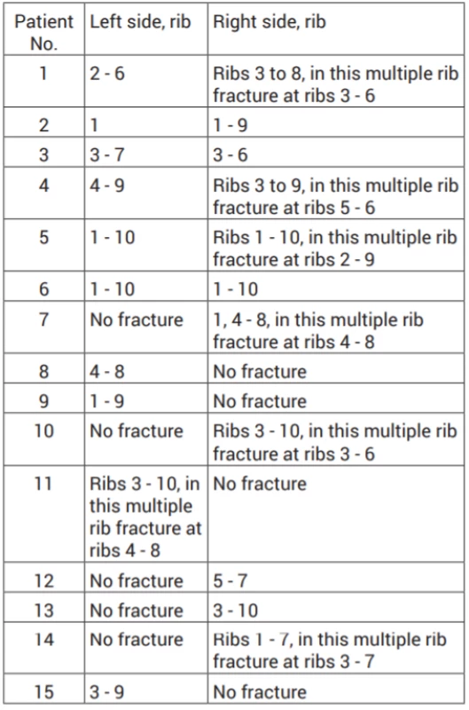 Localization and type of rib injury in the set of patients