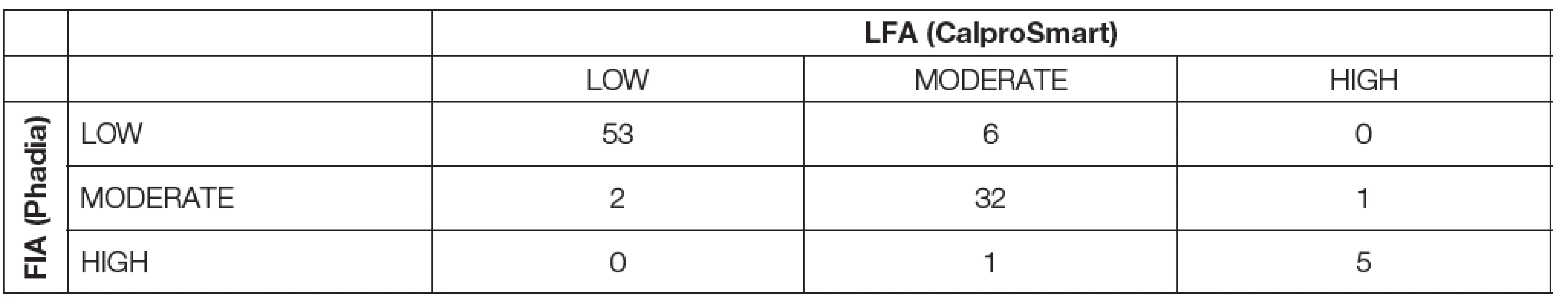 LFA and FIA performance results in terms of Cohen’s kappa coefficient