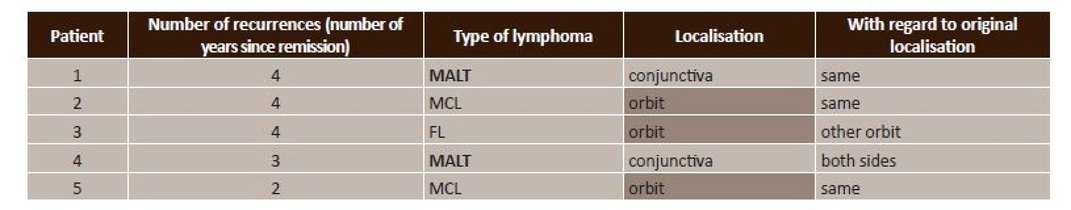 Number of recurrences depending on localisation according to type of lymphoma