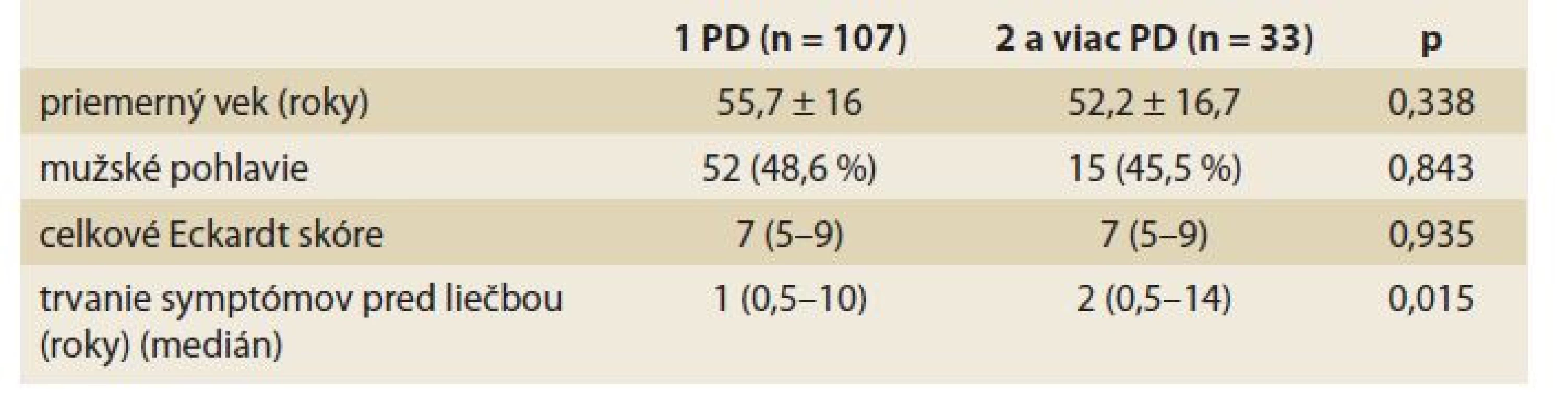 Rozdielnosť klinických ukazovateľov v súvislosti s počtom vykonaných
pneumatických dilatácii (PD).<br>
Tab. 3. Difference of clinical parameters in relation to the number of performed
pneumatic dilations (PD).