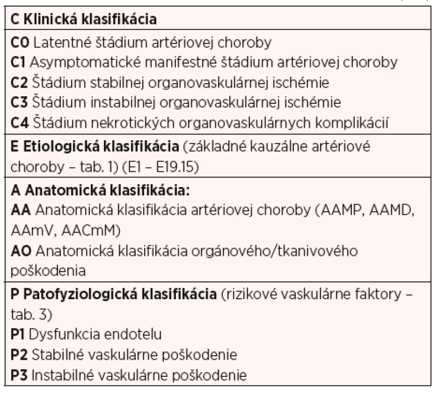 Klinicko-etiologicko-anatomicko-patofyziologická (CEAP)
klasifikácia organovaskulárnych artériových ischemických chorôb (4–11)