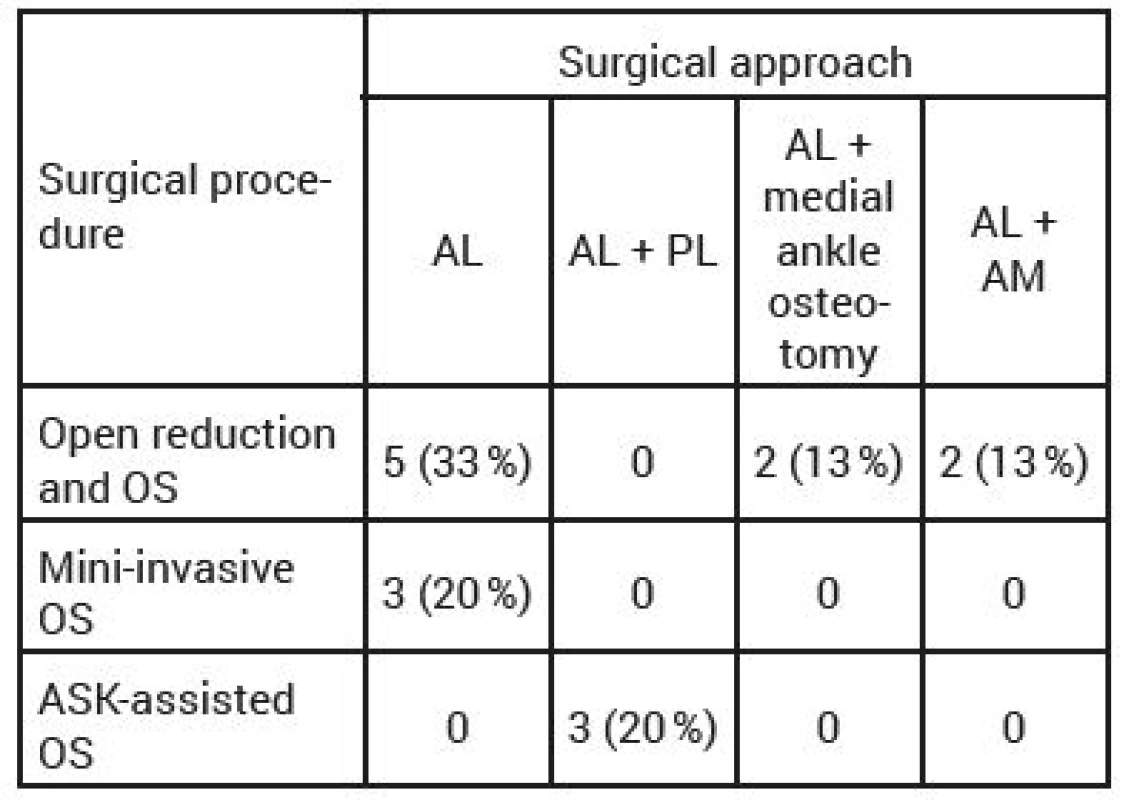 Types of surgical procedures and surgical approaches