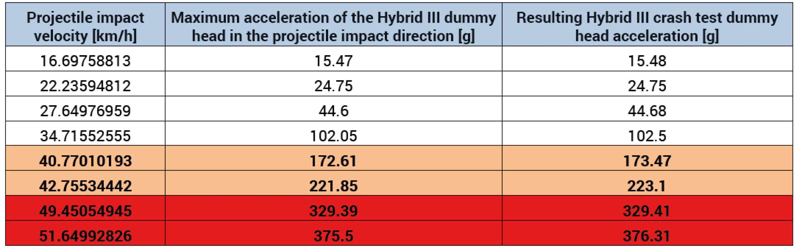 Maximum acceleration values of the Hybrid III dummy head